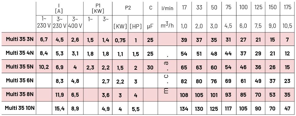 tabla funcionamiento 35 